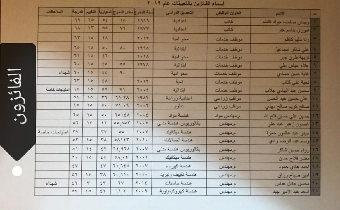 المقبولين للتعيين 2019