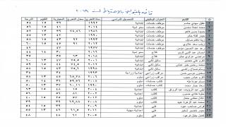 قائمة اسماء القبولين بالاحتياط للتعيين على ملاك ديوان محافظة النجف الاشرف 2019