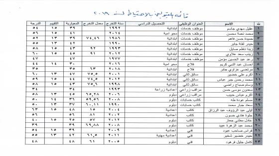 قائمة اسماء القبولين بالاحتياط للتعيين على ملاك ديوان محافظة النجف الاشرف 2019