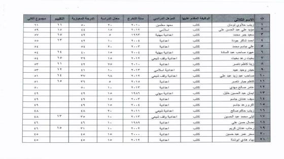 اسماء المتقدمين للتعيين من ذوي العقود من غير الفائزين لسنة 2019