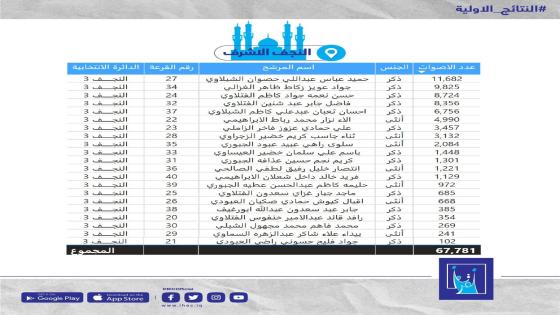 بالارقام نتائج التصويت العام في محافظة النجف الاشرف لانتخابات مجلس النواب العراقي عام 2021