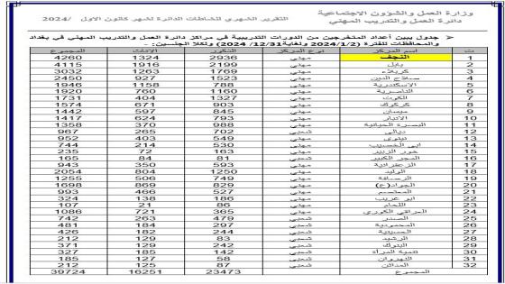 مدير دائرة العمل والتدريب المهني يعلن عن حصول دائرته المرتبة الأولى في عام 2024