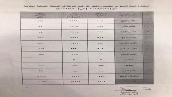 كمية النفايات المرفوعة من قبل الاقسام البلدية السبعة ووحدة المقبرة