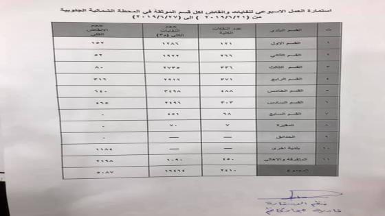 كمية النفايات المرفوعة من قبل الاقسام البلدية
