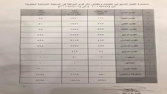 كمية النفايات المرفوعة