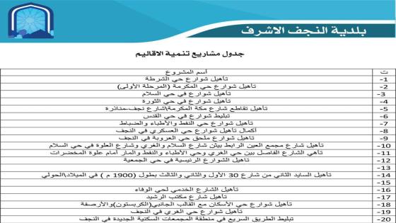 قائمة بمشاريع بلدية النجف الاشرف المنجز منها وقيد الانجاز
