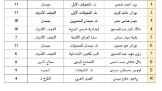 تربية النجف الاشرف تتصدر تربيات العراق بعدد المشاركين في مسابقة تحدي القراءة في دبي