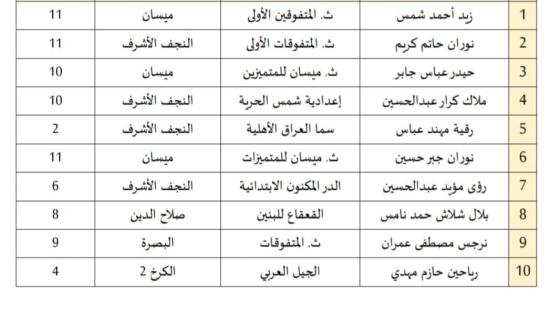 تربية النجف الاشرف تتصدر تربيات العراق بعدد المشاركين في مسابقة تحدي القراءة في دبي