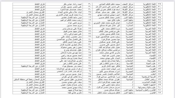 محافظة النجف الاشرف: نتائج اعتراضات 1000 درجة وظيفية